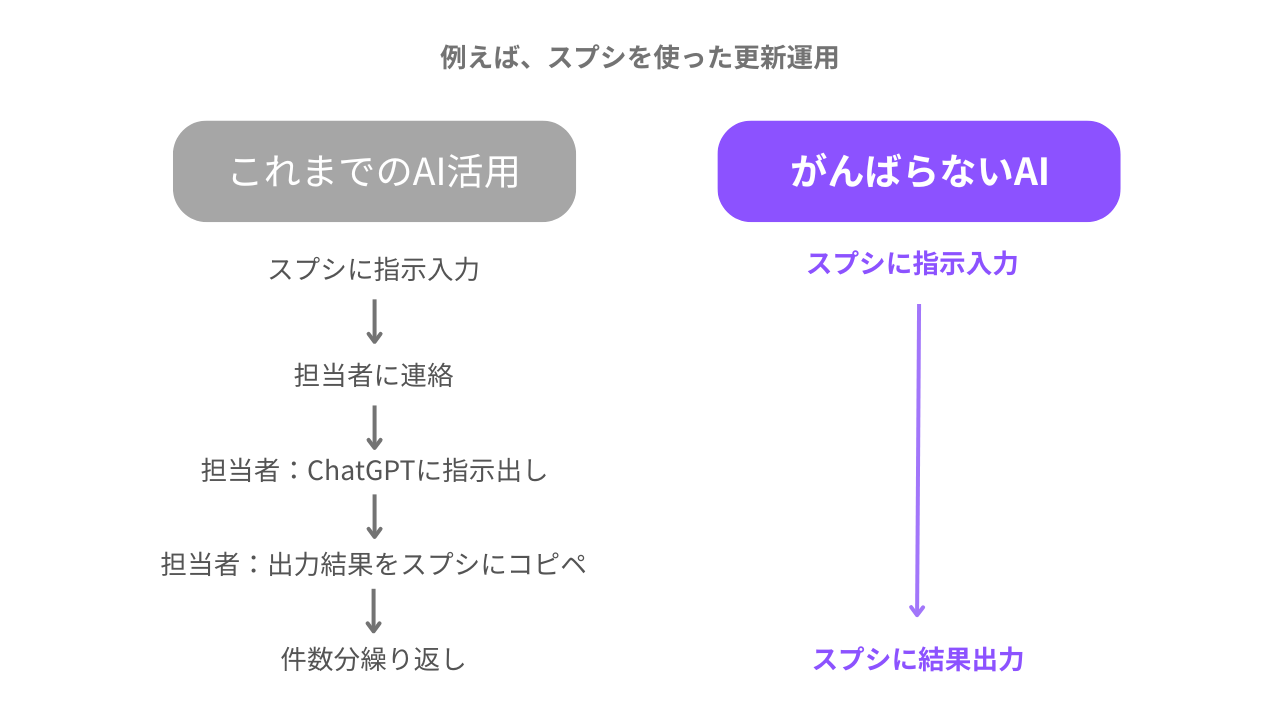 AI自動化の仕組み